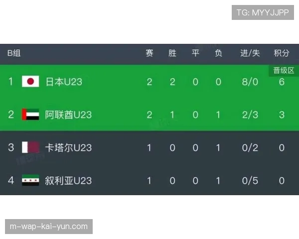 日本队控球率与射门转化率双高 U23亚洲杯展现统治力 日本队控球率与射门转化率双高 U23亚洲杯展现统治力