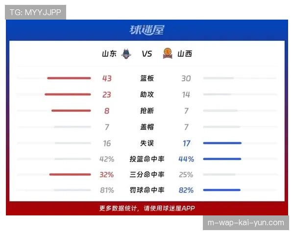 山东队88比78战胜山西 克里斯20分9篮板率队取胜